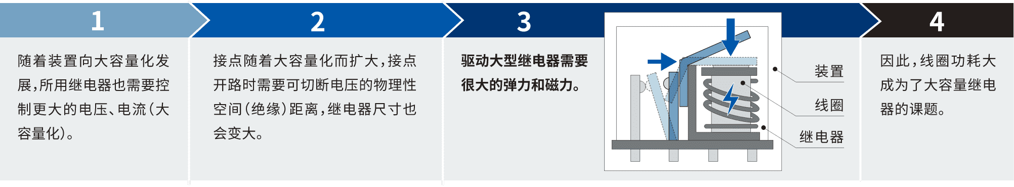 1.隨著裝置向大容量化發(fā)展，所用繼電器也需要控制更大的電壓、電流(大容量化)。2.接點隨著大容量化而擴大，接點開路時需要可切斷電壓的物理性空間(絕緣)距離，繼電器尺寸也會變大。3.驅動大型繼電器需要很大的彈力和磁力。4.因此，線圈功耗大成為了大容量繼電器的課題