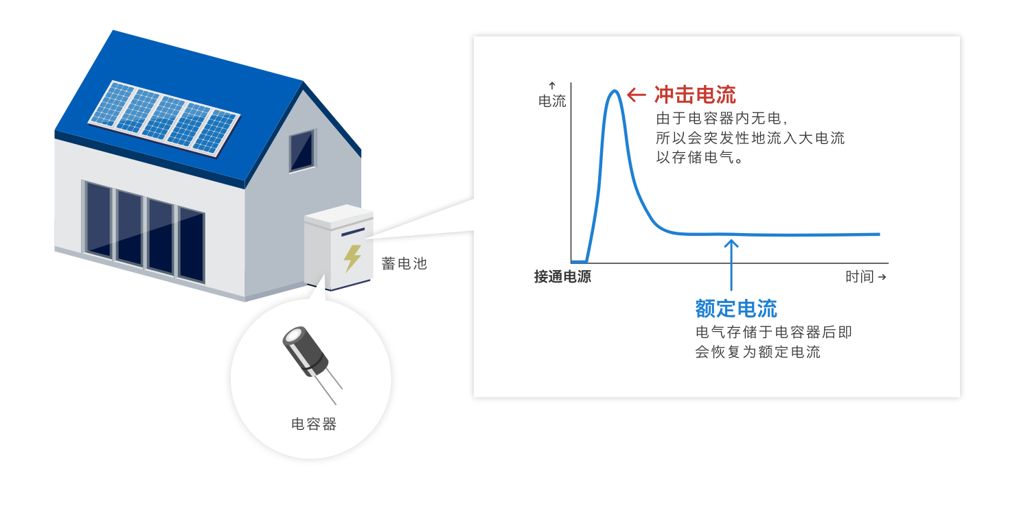 沖擊電流:由于電容器內無電,所以會突發(fā)性地流入大電流以存儲電氣。額定電流:電氣存儲于電容器后即會恢復為額定電流