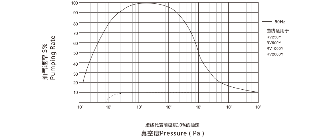 RV250Y羅茨真空泵曲線圖.png