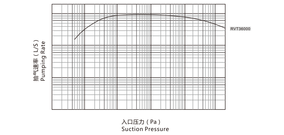 RVT36000羅茨真空泵